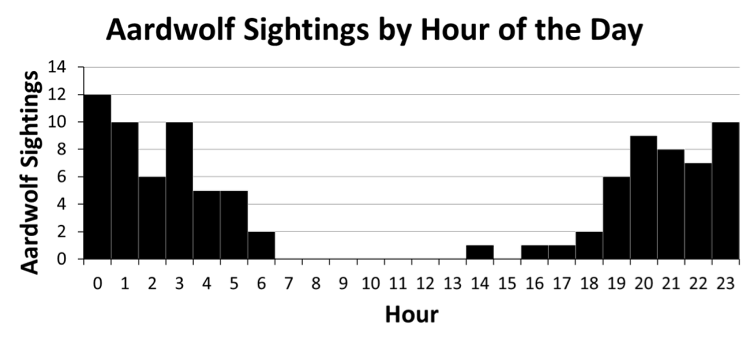 Hourly aardwolf activity