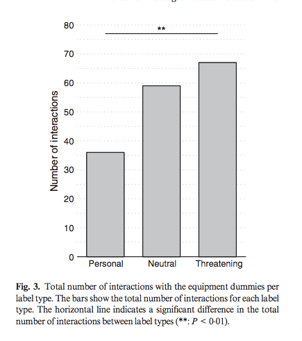 Figure 3 from Clarin et al, showing the # of incidents experienced by cameras with different note types.