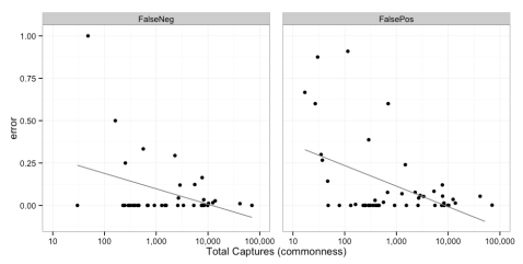 Error rates vs. species commonness, measured by the total number of pictures of that species